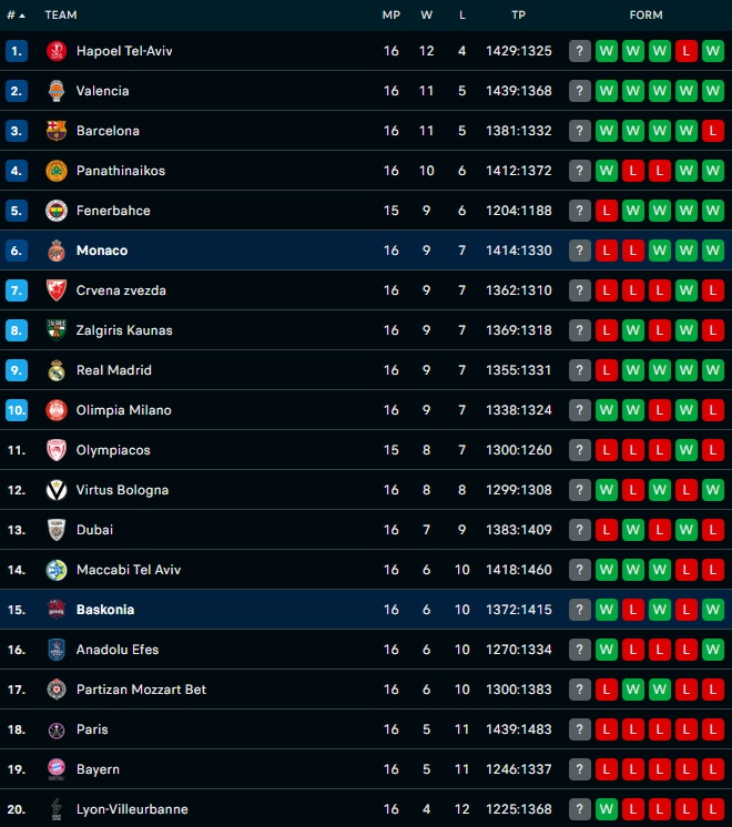 Ευρωλίγκα: Η βαθμολογία μετά από τη 16η αγωνιστική