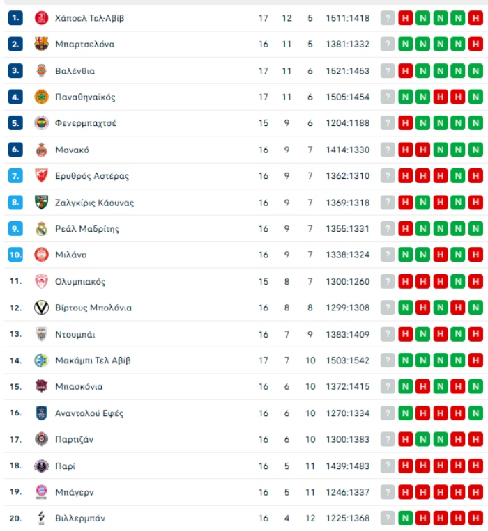 Βαθμολογία Ευρωλίγκας: