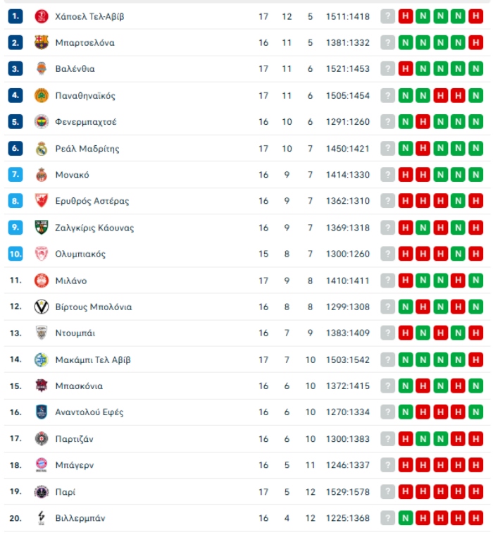 Βαθμολογία Ευρωλίγκας: Ανέβηκε στο 11-6 ο Παναθηναϊκός