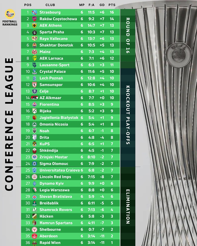 Conference League: H βαθμολογία και τα αποτελέσματα της 6ης αγωνιστικής