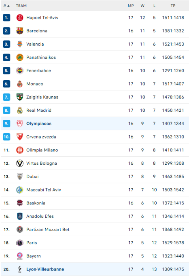 Βαθμολογία Ευρωλίγκας: Ανέβηκε στο 9-7 και πήρε ανάσα ο Ολυμπιακός