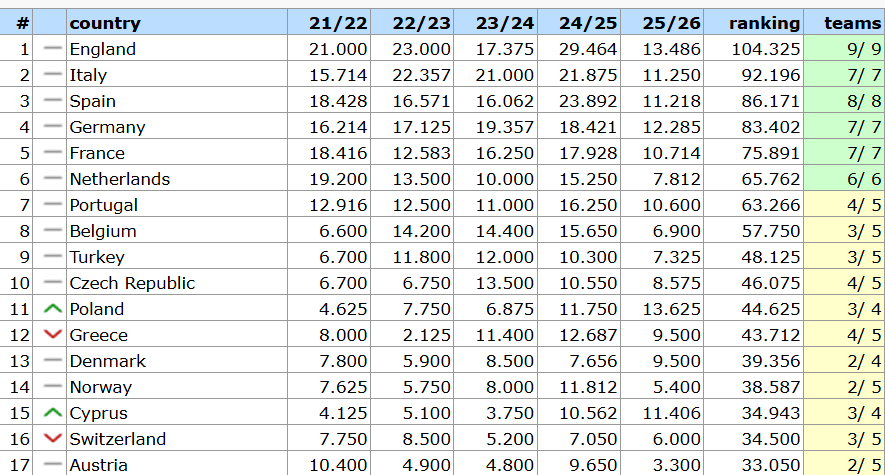 Βαθμολογία UEFA: Η ΑΕΚ έφερε το μάξιμουμ αλλά η Πολωνία προσπέρασε την Ελλάδα!