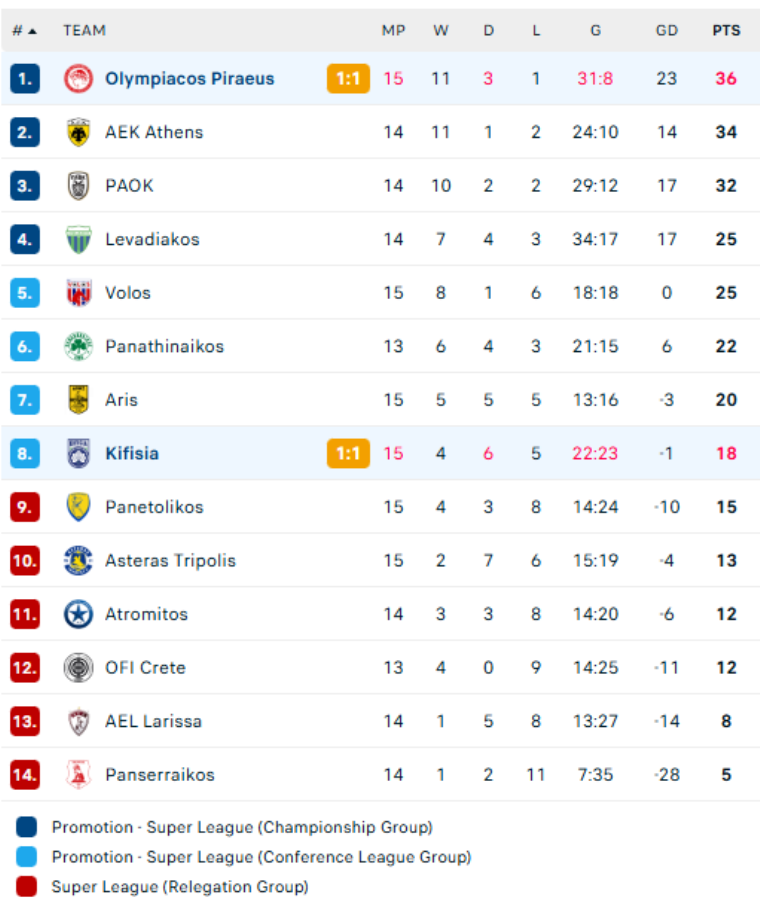 Βαθμολογία Stoiximan Super League: Έθεσε σε κίνδυνο την κορυφή ο Ολυμπιακός