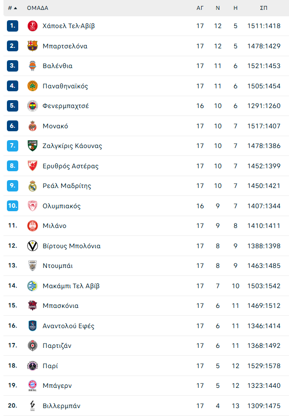 Βαθμολογία Ευρωλίγκας: Ανέβηκε στο 9-7 και πήρε ανάσα ο Ολυμπιακός