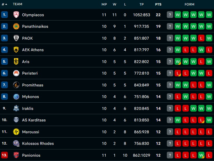 Stoiximan GBL: Η βαθμολογία μετά τη νίκη του Ολυμπιακού με Κολοσσό