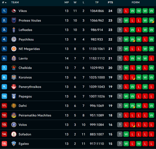 Elite League Βίκος Ιωαννίνων-Αιγάλεω 74-77