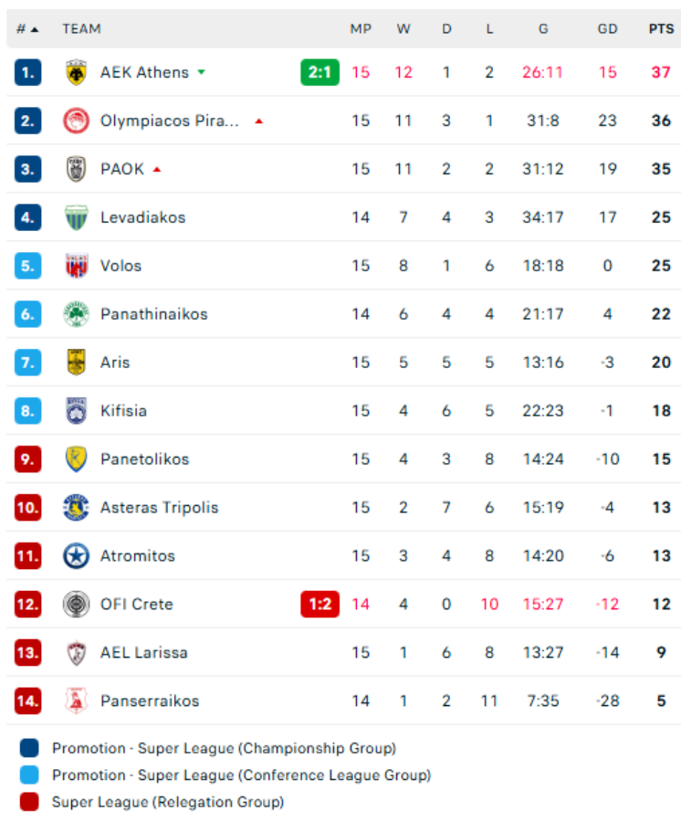 Βαθμολογία Σούπερ Λίγκας: Πέρασε πρώτη η ΑΕΚ, πλησίασε ο ΠΑΟΚ και... φωτιά στην κούρσα τίτ