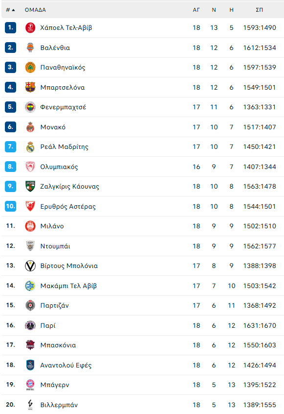 Βαθμολογία Ευρωλίγκας: Δεύτερος παρέα με δύο ο Παναθηναϊκός, μόνη πρώτη η Χάποελ