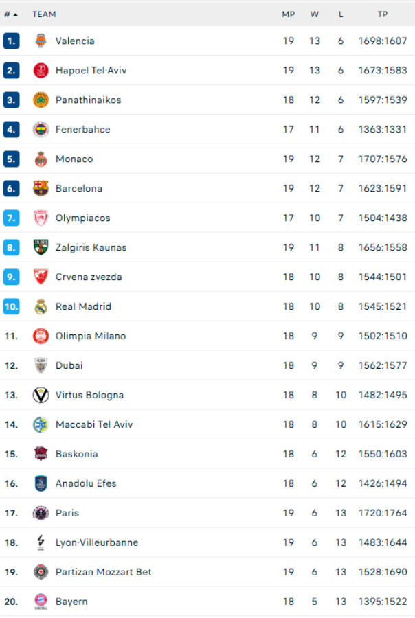 Βαθμολογία Euroleague: Η κατάταξη πριν το ντέρμπι Παναθηναϊκός-Ολυμπιακός