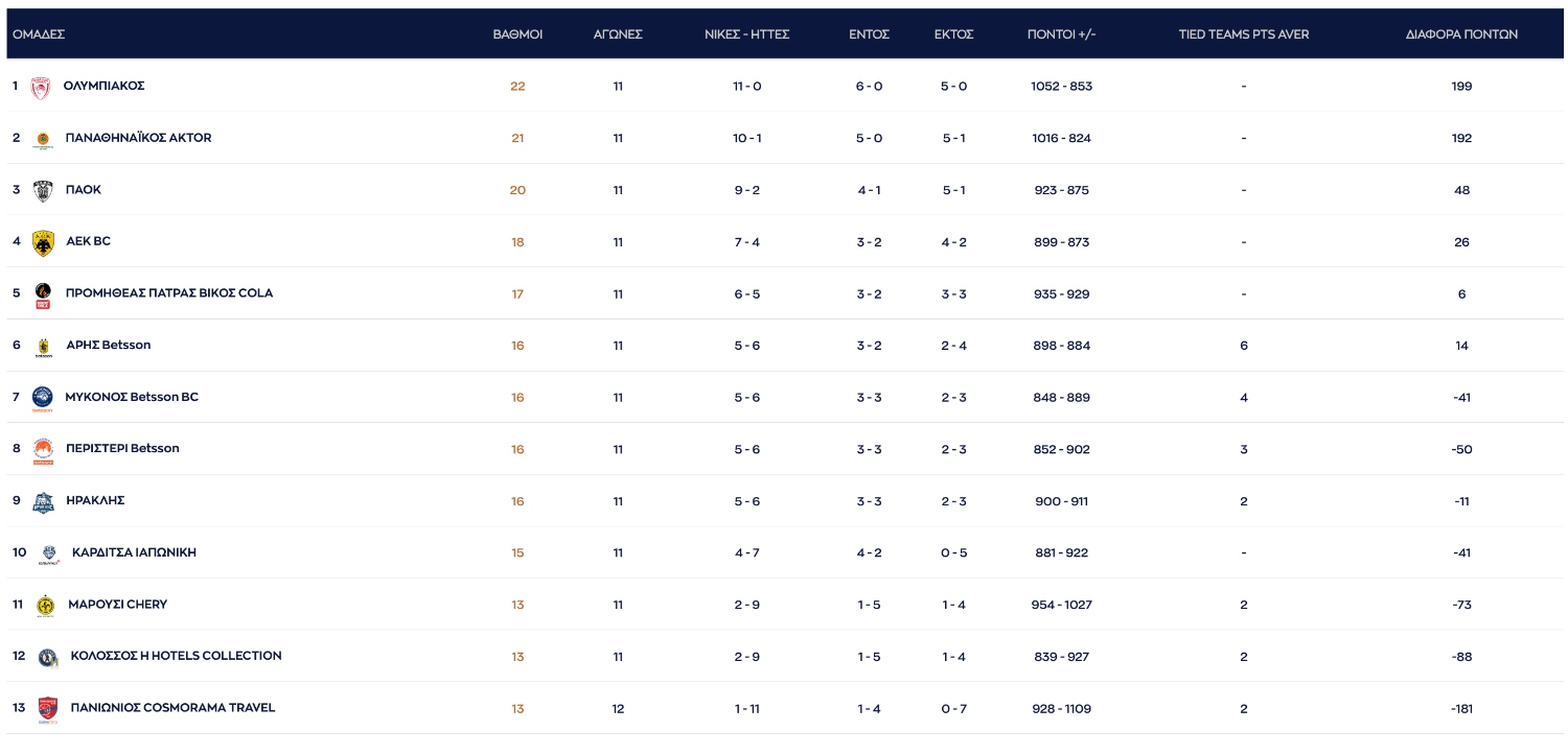 Stoiximan GBL: H βαθμολογία μετά το τέλος του πρώτου γύρου