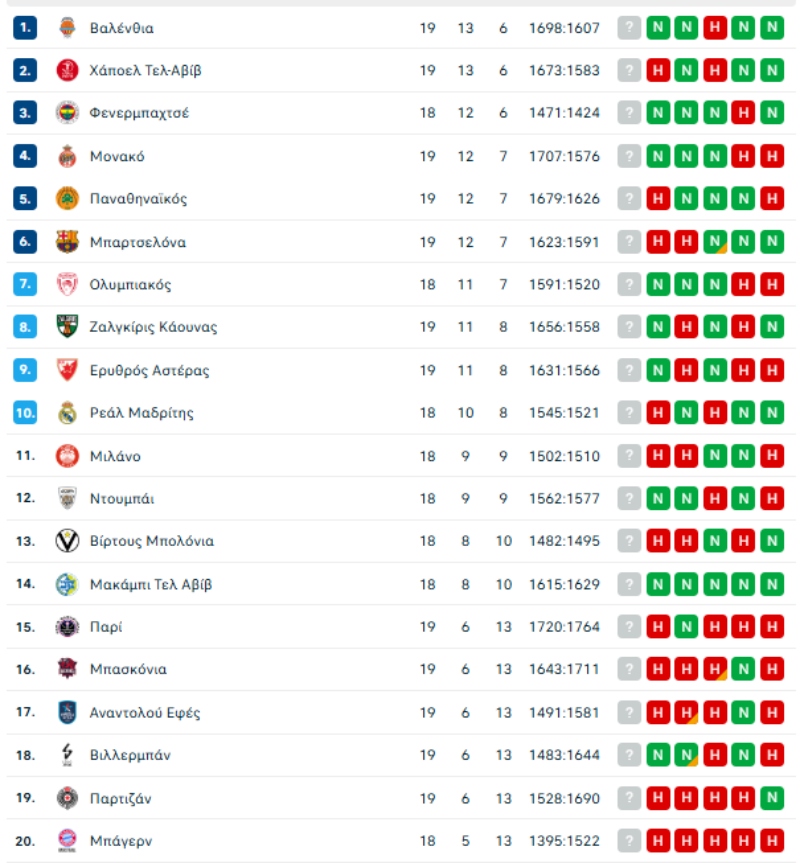 Βαθμολογία Ευρωλίγκας: Ο Ολυμπιακός πήρε το ντέρμπι και πλησίασε τον Παναθηναϊκό