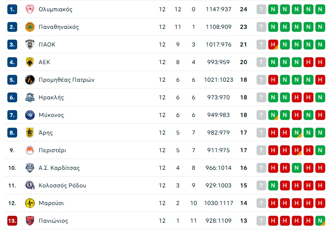 Βαθμολογία Stoiximan GBL: Η κατάταξη μετά την ολοκλήρωση του πρώτου γύρου