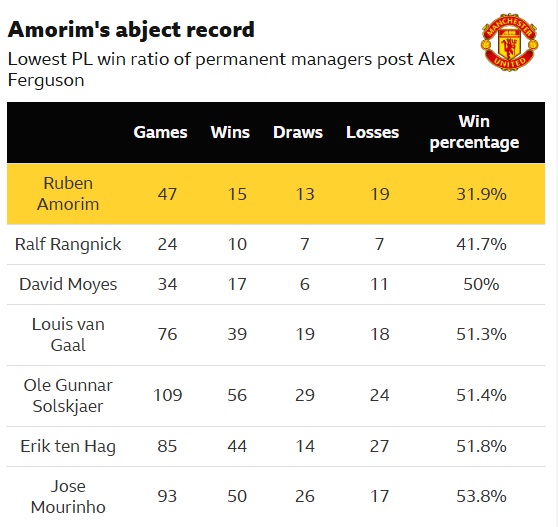Μάντσεστερ Γιουνάιτεντ-Ρούμπεν Αμορίμ: Σε έναν χωρισμό φταίνε πάντα και οι δύο