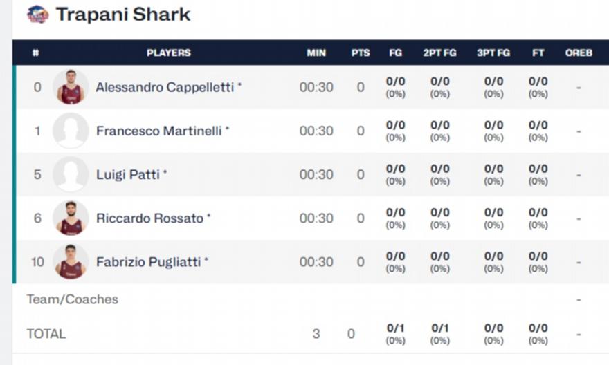 Το απόλυτο φιάσκο: Ξεκίνησε το ματς της Χολόν με την Τραπάνι των 5 παικτών!