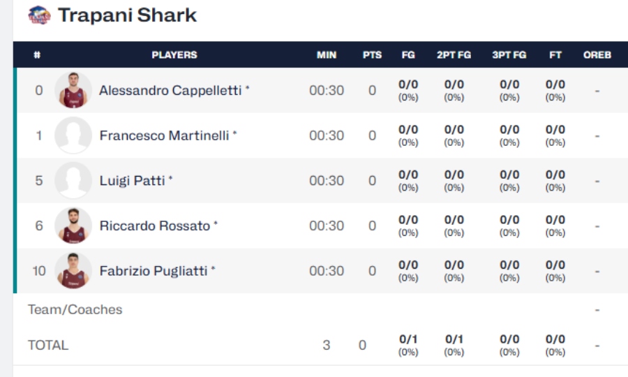 BCL: Το απόλυτο φιάσκο: Ξεκίνησε το ματς της Χολόν με την Τραπάνι των 5 παικτών!