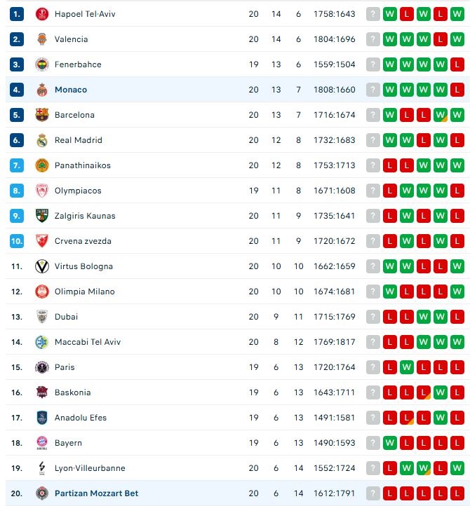 Ευρωλίγκα: Η βαθμολογία μετά την 20ή αγωνιστική