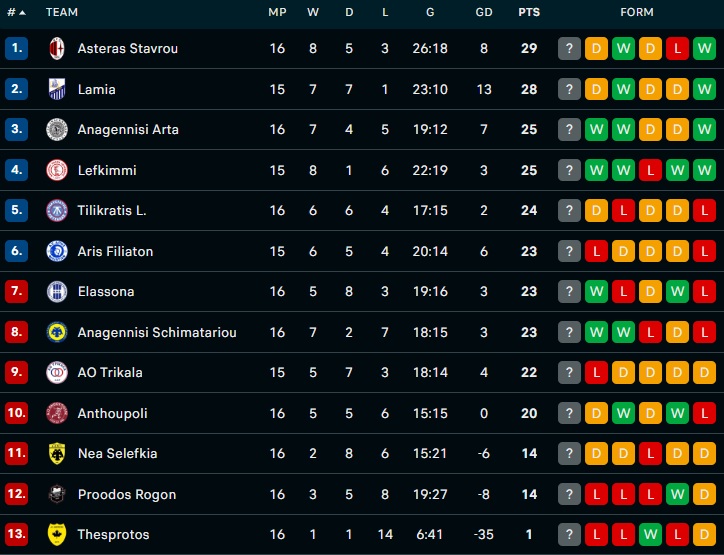 Γ' Εθνική: Η εμβόλιμη 17η αγωνιστική στον 3ο όμιλο