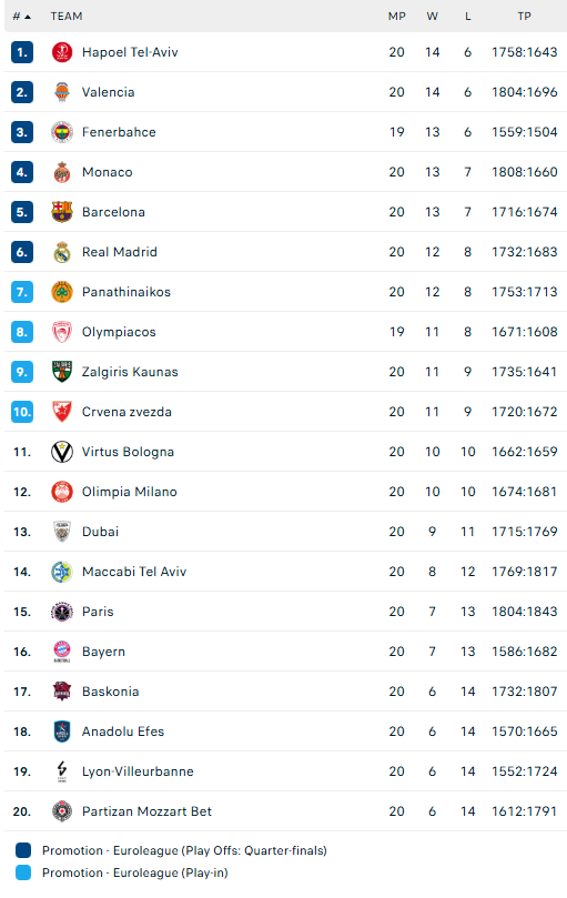 Euroleague: Η βαθμολογία μετά την ολοκλήρωση της 20ής αγωνιστικής