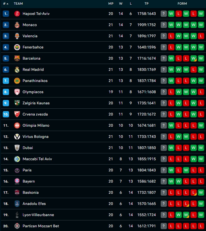 Ευρωλίγκα: Η βαθμολογία μετά τη νίκη του Παναθηναϊκού με Βίρτους Μπολόνια