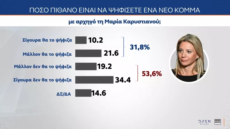 Ξεκίνησαν οι αναταράξεις στο πολιτικό σκηνικό από το «κυοφορούμενο» κόμμα Καρυστιανού