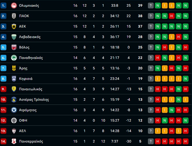 Η βαθμολογία της Stoiximan Super League: Στην κορυφή ο Ολυμπιακός, ακολουθεί ο ΠΑΟΚ