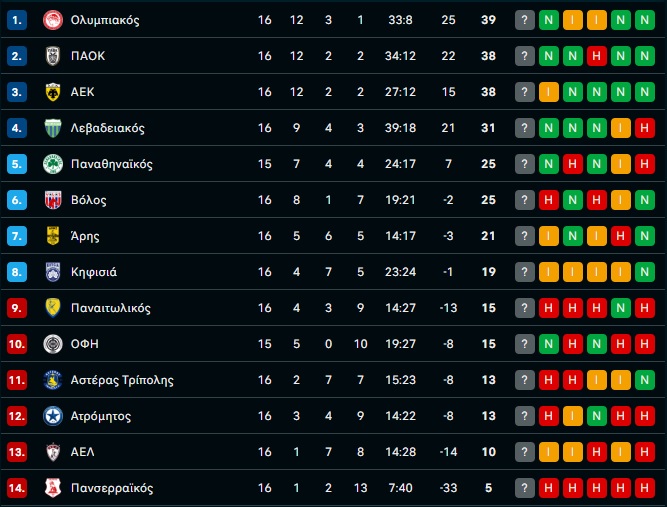 Η βαθμολογία της Stoiximan Super League: Παρέδωσε τη σκυτάλη της κορυφής η ΑΕΚ