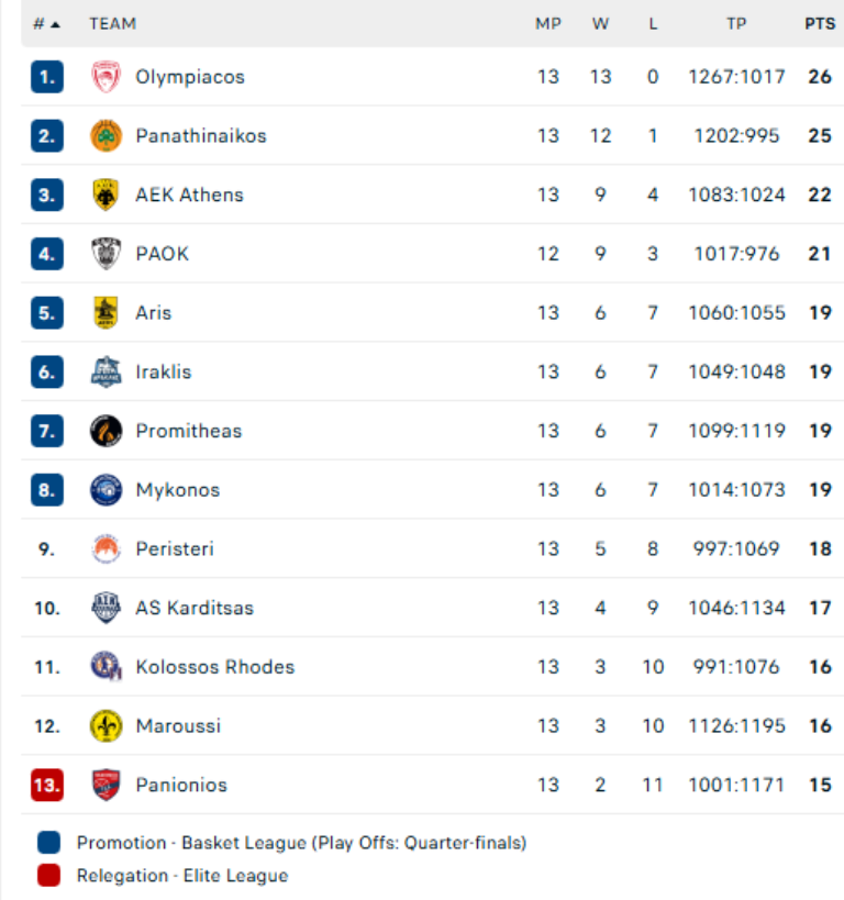 Stoiximan GBL: Διατήρησε το αήττητο ο Ολυμπιακός, συνεχίζει το κυνήγι ο Παναθηναϊκός