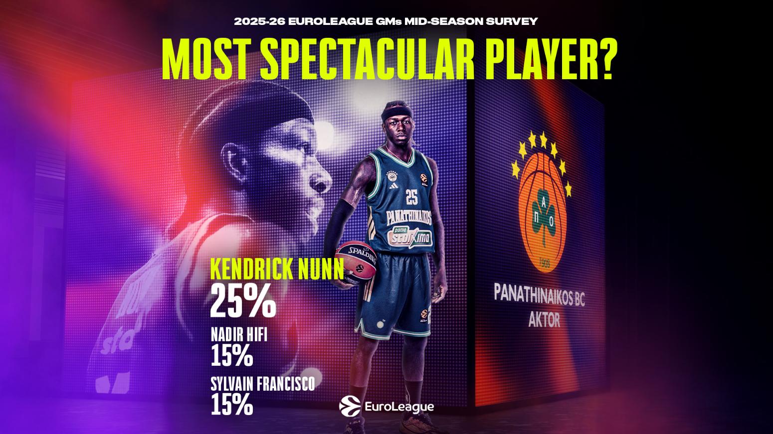 Οι GM’s της Ευρωλίγκας ψηφίζουν: Βλέπουν σίγουρα Final 4 Παναθηναϊκό