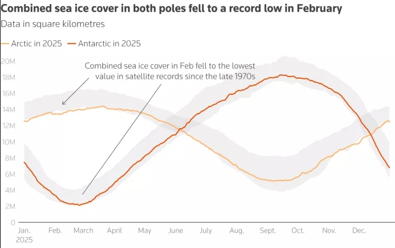 Το 2025 ανάμεσα στα τρία θερμότερα έτη που έχουν καταγραφεί παγκοσμίως
