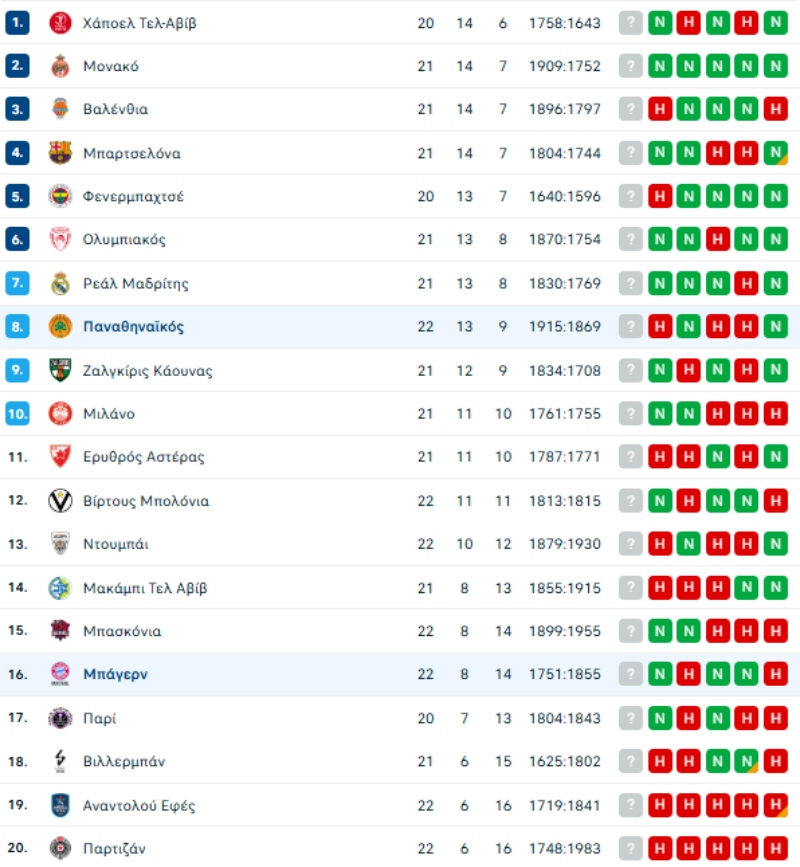 Βαθμολογία Ευρωλίγκας: Έπεσε στο 13-9 ο Παναθηναϊκός