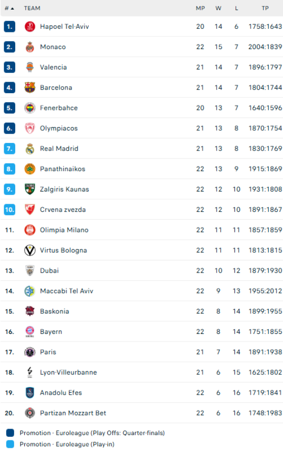 Βαθμολογία Ευρωλίγκας: Έπεσε στο 13-9 ο Παναθηναϊκός
