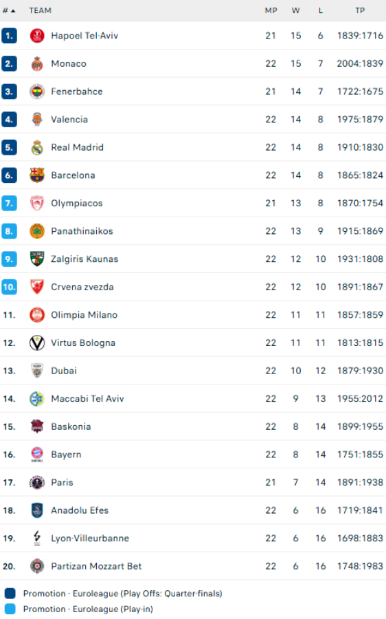 Euroleague: Παρέμεινε μόνη στην κορυφή η Χάποελ, αδιανόητος χαμός για την 4άδα