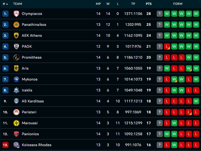 GBL: Η βαθμολογία μετά τα πρώτα παιχνίδια της 15ης αγωνιστικής