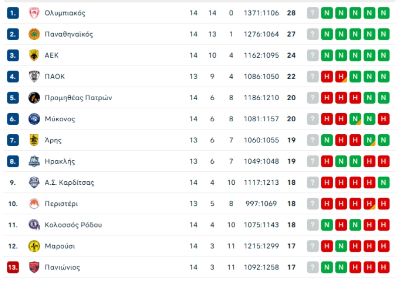 Βαθμολογία Stoiximan GBL: