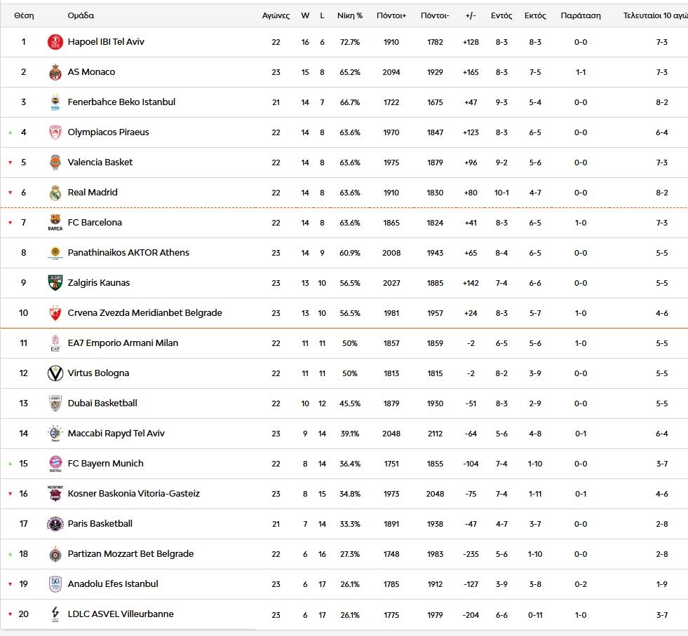 Εuroleague: Η βαθμολογία μετά τις νίκες Παναθηναϊκού και Ολυμπιακού στην 23η αγωνιστική