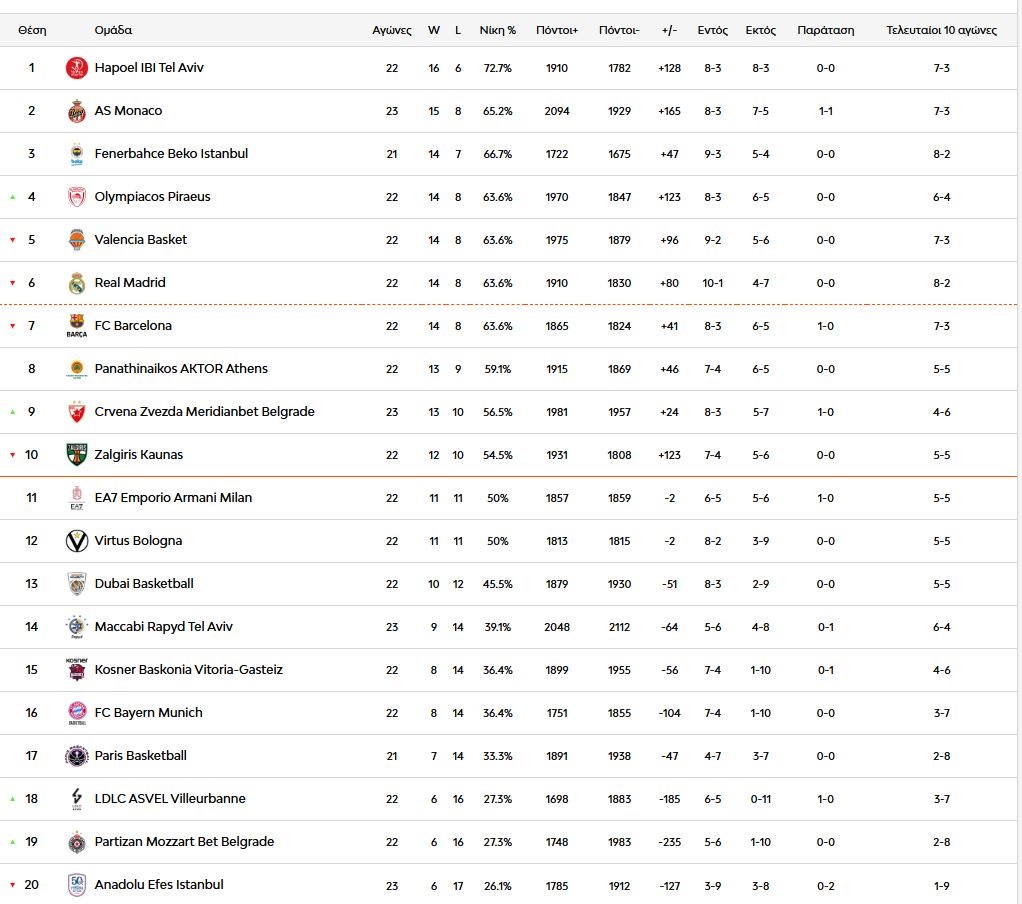 Ολυμπιακός: Γλυκοκοιτάζει την πρώτη τετράδα
