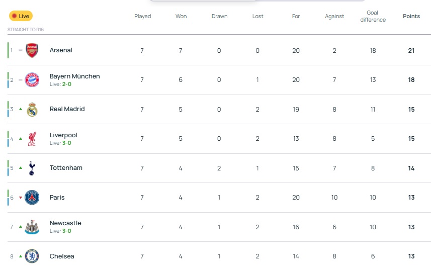 Βαθμολογία Champions League: Εντός 24άδας ο Ολυμπιακός - Τι χρειάζεται για να προκριθεί