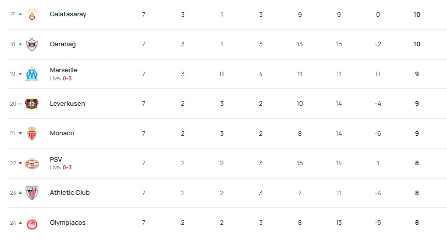 Βαθμολογία Champions League: Εντός 24άδας ο Ολυμπιακός - Τι χρειάζεται για να προκριθεί