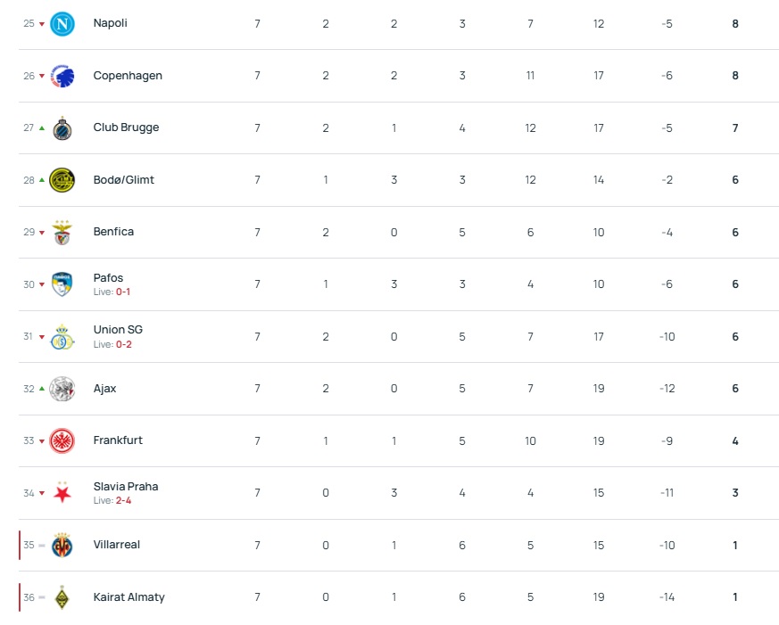 Βαθμολογία Champions League: Εντός 24άδας ο Ολυμπιακός - Τι χρειάζεται για να προκριθεί