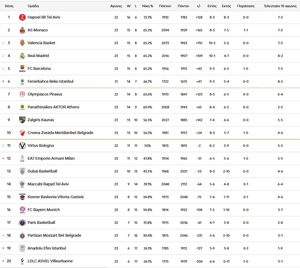Εuroleague: Η βαθμολογία μετά τις νίκες Παναθηναϊκού και Ολυμπιακού στην 23η αγωνιστική
