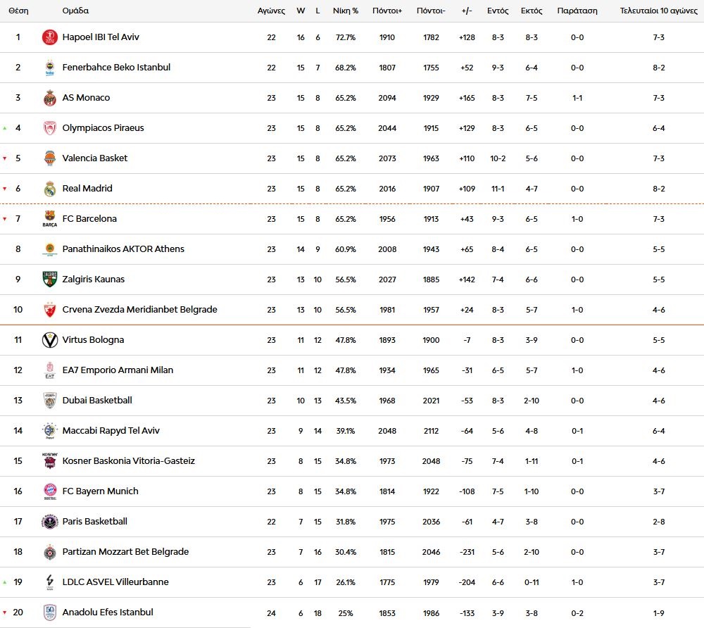 Ευρωλίγκα: Η βαθμολογία μετά τη νίκη επί της Εφές