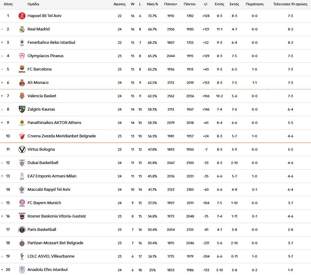 Euroleague: Η βαθμολογία μετά την ήττα του Παναθηναϊκού και τη νίκη του Ολυμπιακού