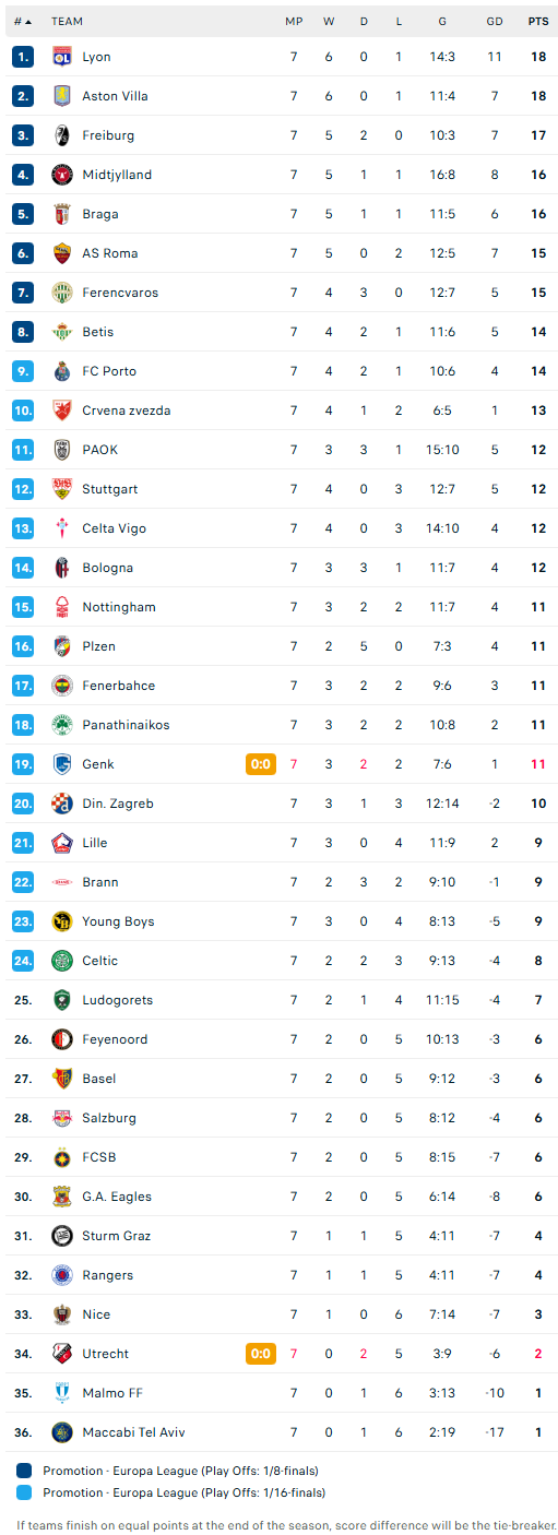 Βαθμολογία Europa League: Κλείδωσε πρόκριση ο Παναθηναϊκός!