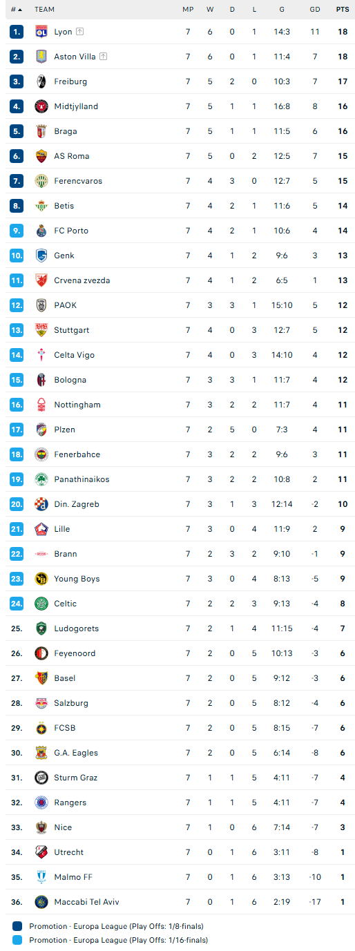 Βαθμολογία Europa League: Κλείδωσε πρόκριση ο Παναθηναϊκός!
