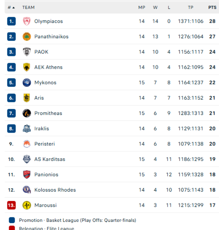 Βαθμολογία Stoiximan GBL: Τριάδα ο ΠΑΟΚ, σκαρφάλωσε η Μύκονος Betsson