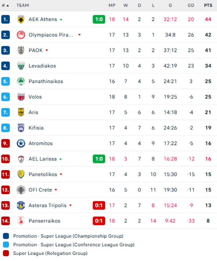 Βαθμολογία Stoiximan Super League: Κορυφή η ΑΕΚ, ακολουθεί ο Ολυμπιακός και... περιμένουν