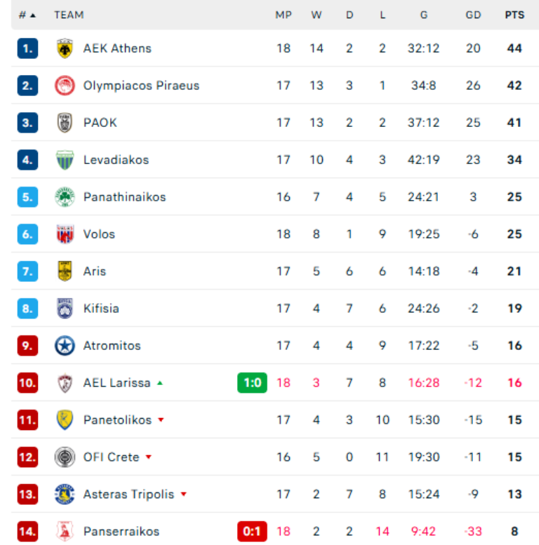 Βαθμολογία Stoiximan Super League: Κορυφή η ΑΕΚ, ακολουθεί ο Ολυμπιακός και... περιμένουν