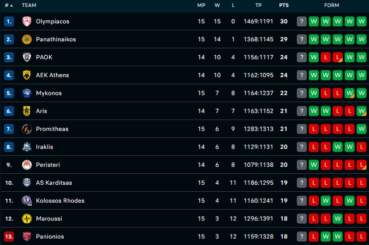 Stoiximan GBL: Η βαθμολογία μετά την ολοκλήρωση της 16ης αγωνιστικής
