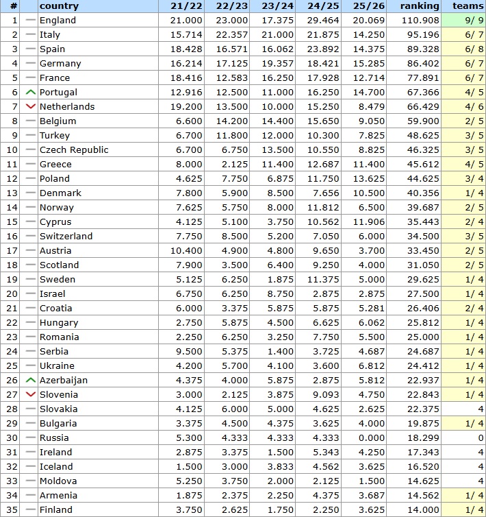 Βαθμολογία UEFA: Ακόμη πιο κοντά στην 11η θέση η Ελλάδα