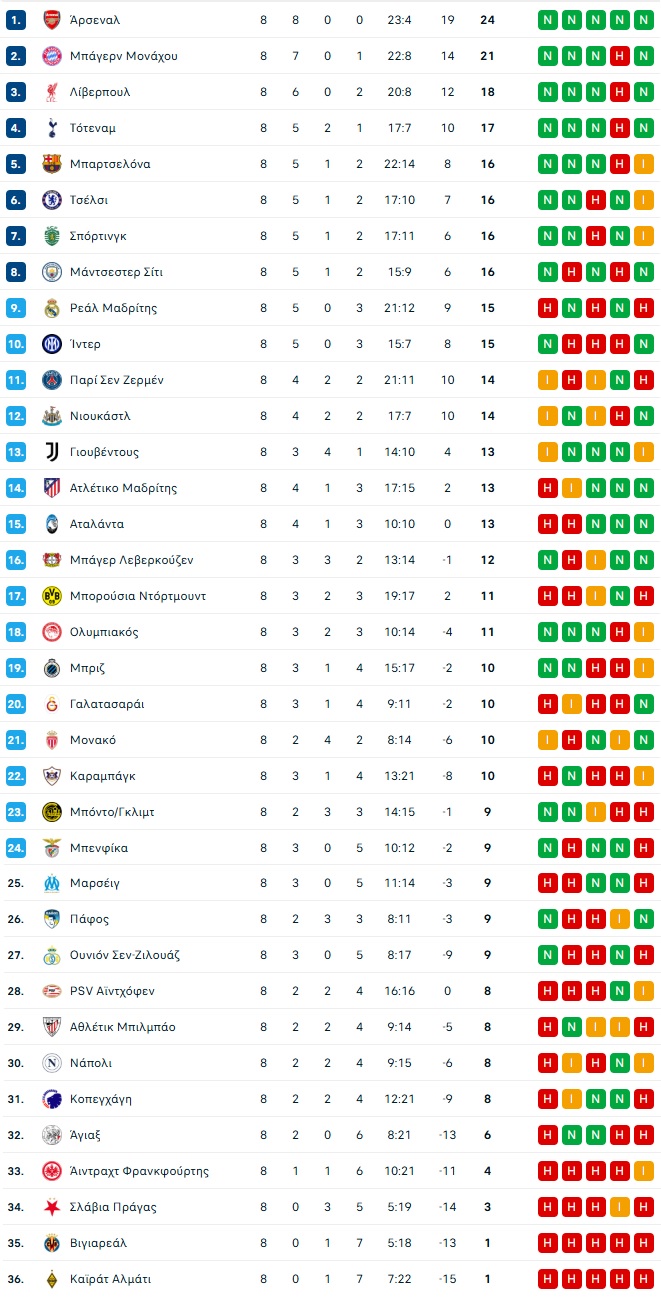 Champions League: Η τελική βαθμολογία της League Phase